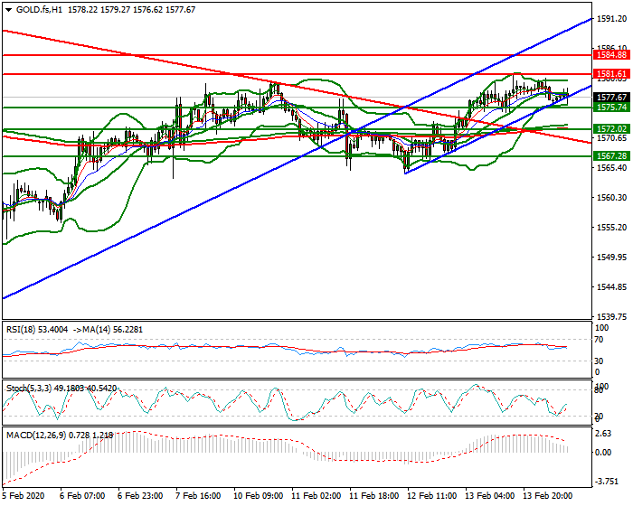 Gold (GC) Mid-day Analysis 14 Feb 2020