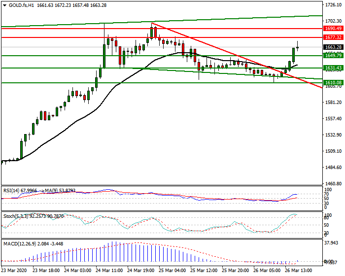 Gold (GC) Intra-day Analysis 26 March 2020