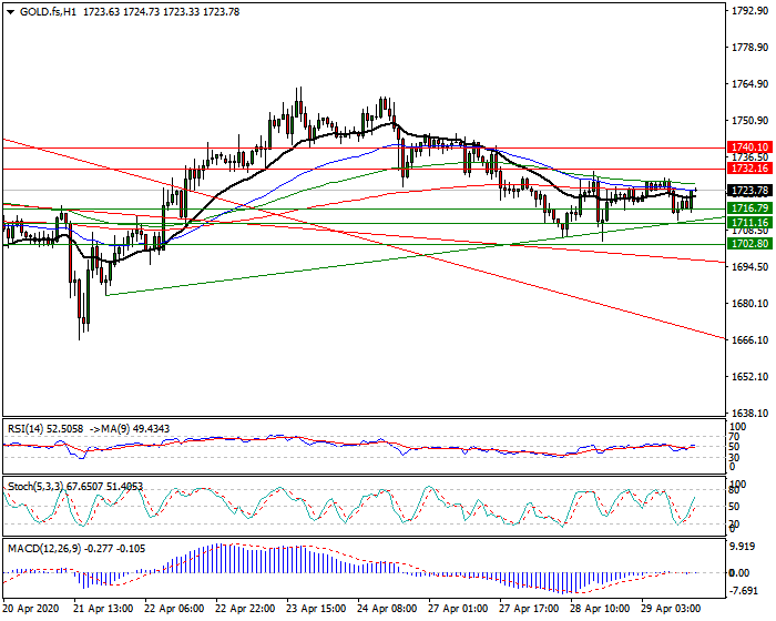 Gold (GC) Intra-day Analysis 29 April 2020