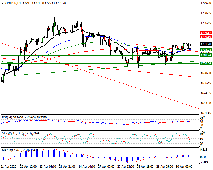 Gold (GC) Intra-day Analysis 30 April 2020