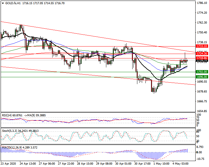 Gold (GC) Intra-day Analysis 4 May 2020