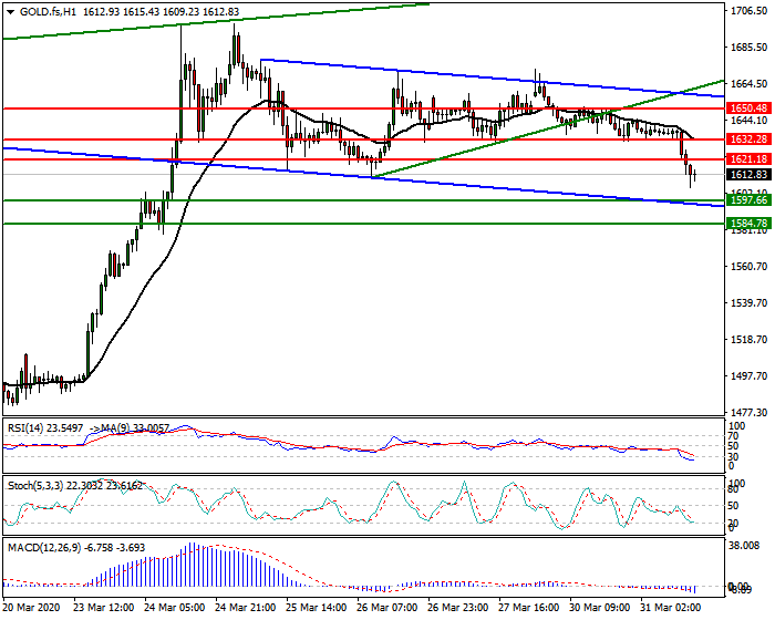 Gold (GC) Intra-day Analysis 31 March 2020