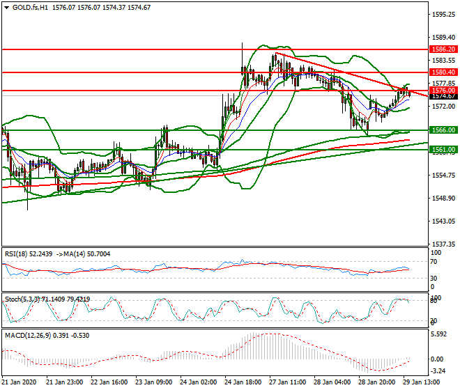 Gold (GC) Evening Analysis 29 Jan 2020