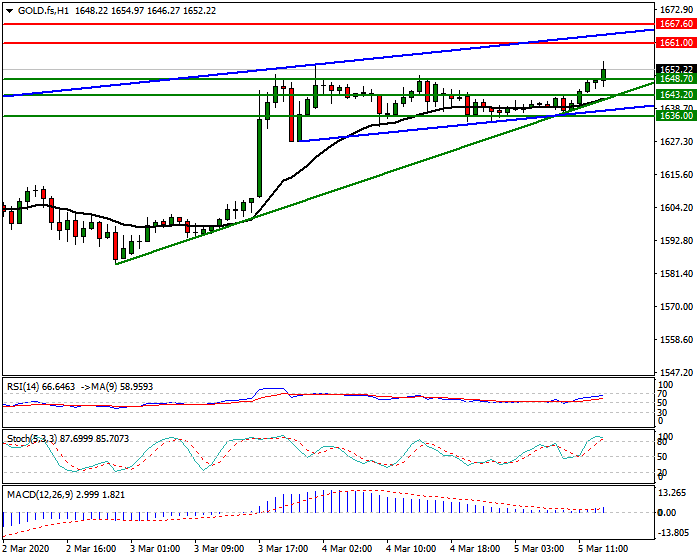 Gold (GC) Intra-day Analysis 05 March 2020