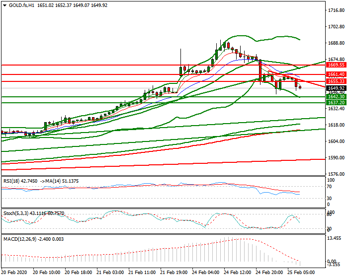 Gold (GC) Intra-day Analysis 25 Feb 2020