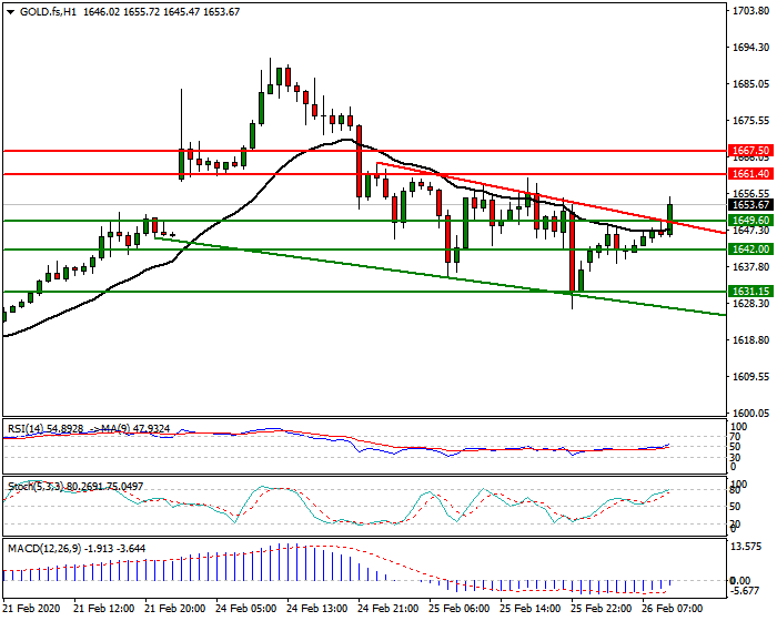Gold (GC) Intra-day Analysis 26 Feb 2020