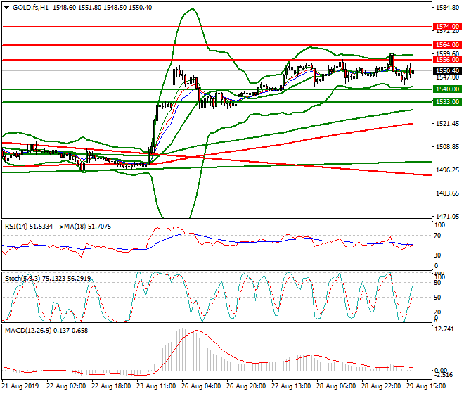Gold (GC) Evening Analysis 29 Aug 2019