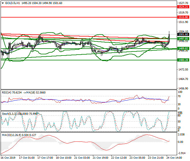 Gold (GC) Evening Analysis 24 Oct 2019