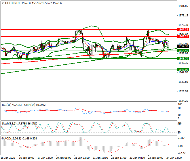 Gold (GC) Evening Analysis 24 Jan 2020