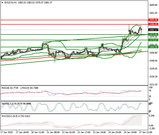 Gold (GC) Evening Analysis 27 Jan 2020