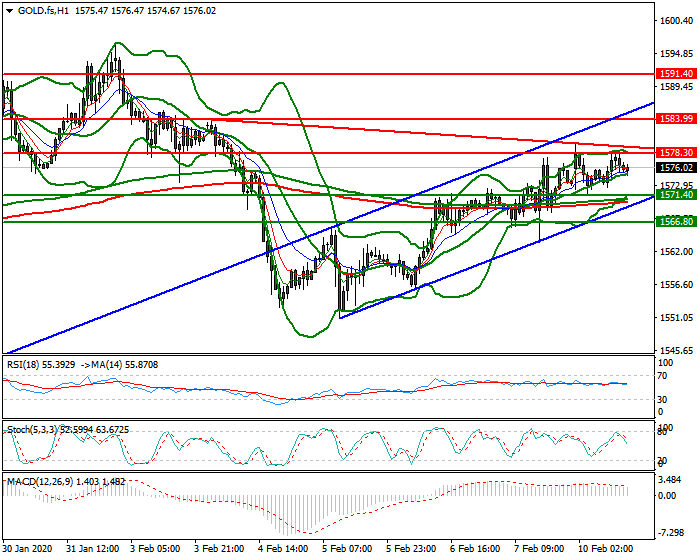 Gold (GC) Evening Analysis 07 Feb 2020