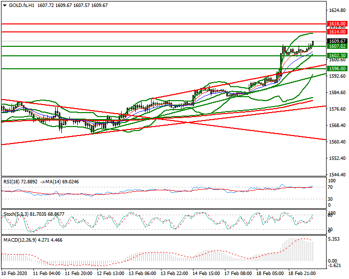 Gold (GC) Mid-day Analysis 19 Feb 2020
