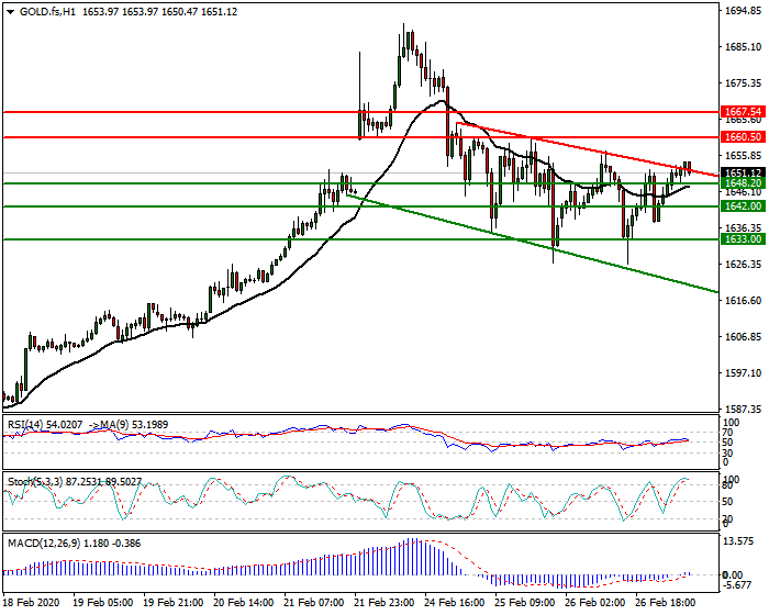 Gold (GC) Intra-day Analysis 27 Feb 2020