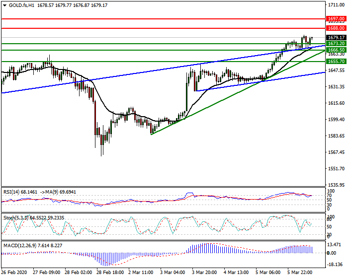 Gold (GC) Intra-day Analysis 06 March 2020