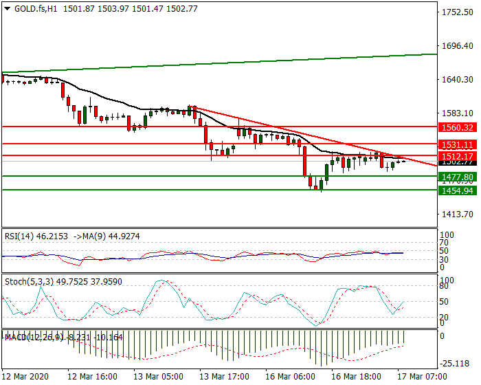 Gold (GC) Intra-day Analysis 17 March 2020