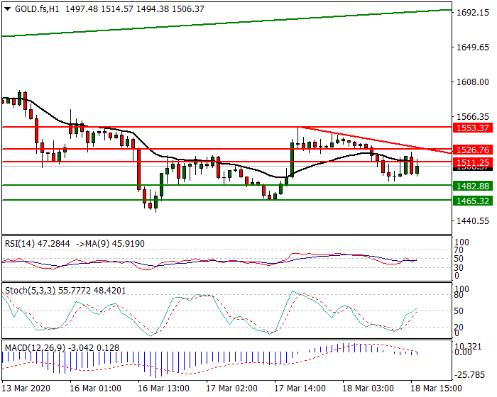 Gold (GC) Intra-day Analysis 18 March 2020