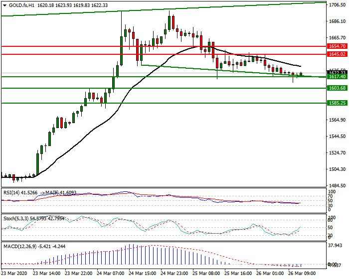 Gold (GC) Intra-day Analysis 26 March 2020
