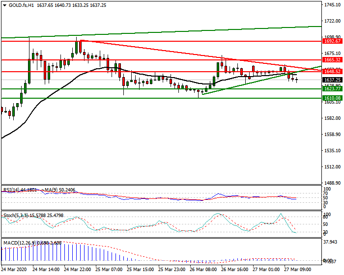 Gold (GC) Intra-day Analysis 27 March 2020