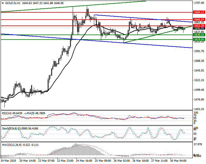 Gold (GC) Intra-day Analysis 30 March 2020