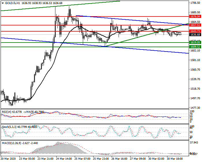 Gold (GC) Intra-day Analysis 31 March 2020