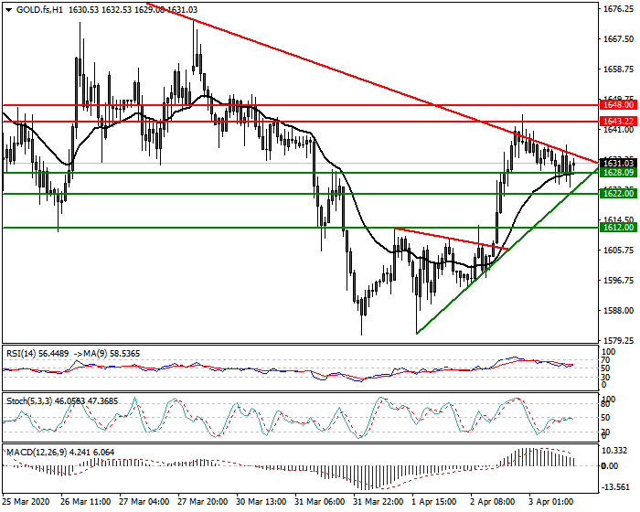 Gold (GC) Intra-day Analysis 3rd April 2020