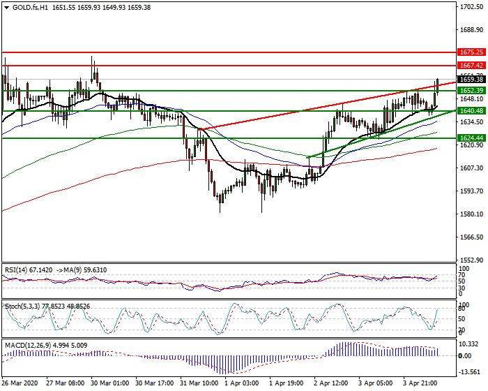 Gold (GC) Intra-day Analysis 6 April 2020