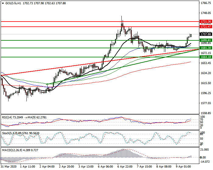 Gold (GC) Intra-day Analysis 09 April 2020