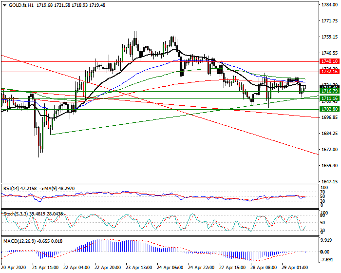 Gold (GC) Intra-day Analysis 29 April 2020