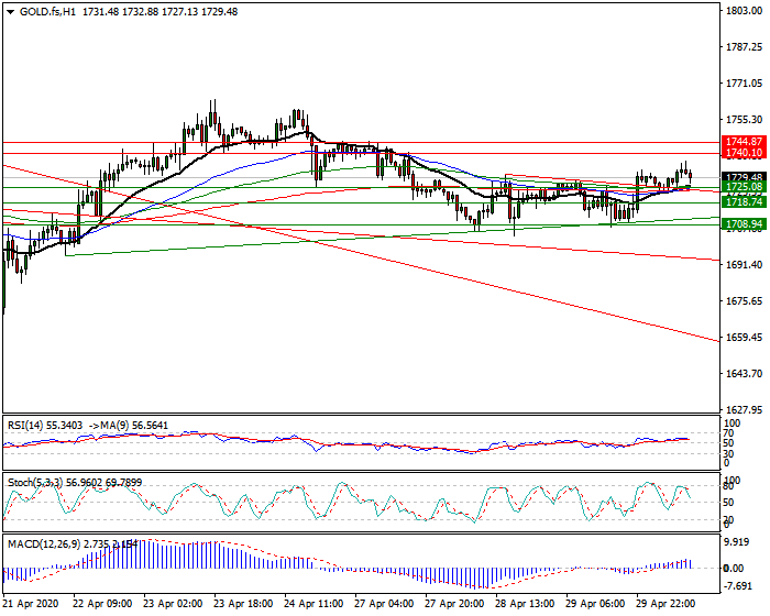 Gold (GC) Intra-day Analysis 30 April 2020
