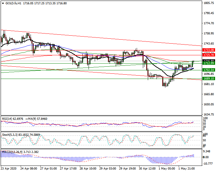 Gold (GC) Intra-day Analysis 4 May 2020