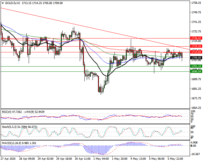 Gold (GC) Intra-day Analysis 06 May 2020