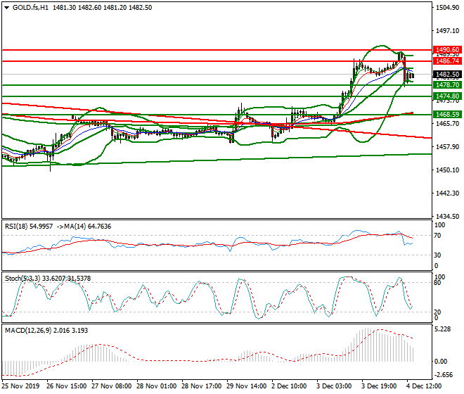 Gold (GC) Evening Analysis 04 Dec 2019
