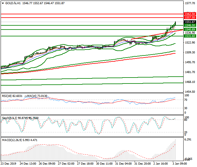 Gold (GC) Mid-day Analysis 03 Jan 2020