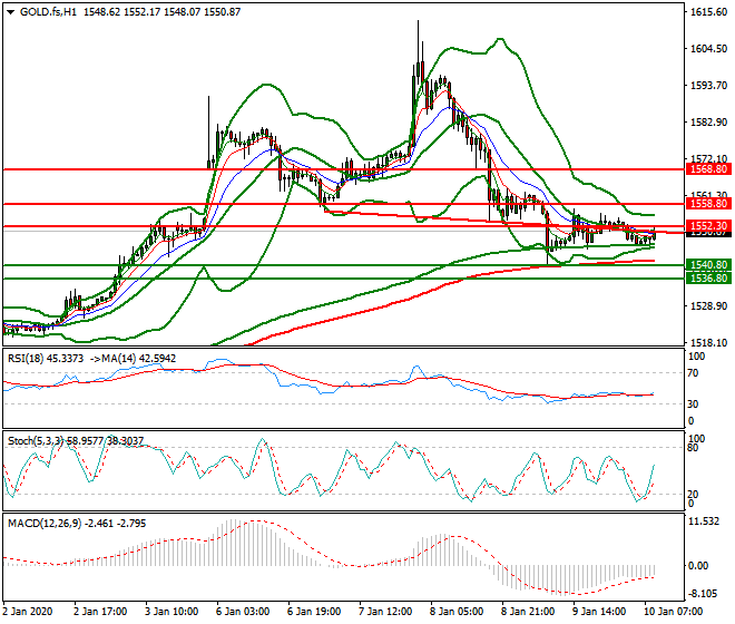 Gold (GC) Mid-day Analysis 10 Jan 2020