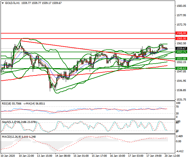 Gold (GC) Evening Analysis 20 Jan 2020