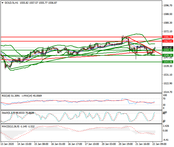 Gold (GC) Mid-day Analysis 22 Jan 2020