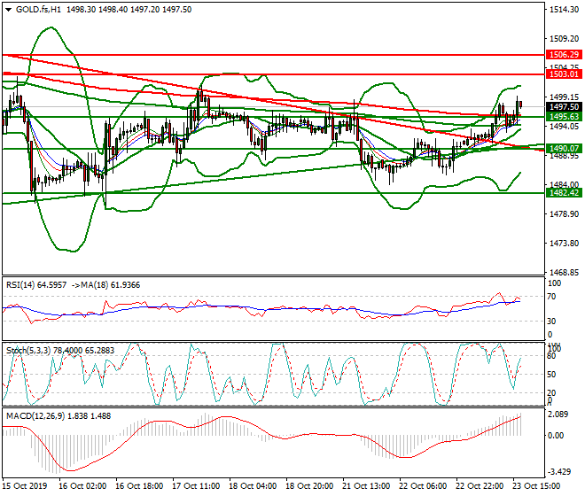 Gold (GC) Evening Analysis 23 Oct 2019