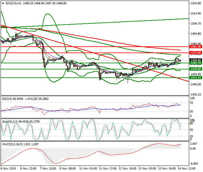 Gold (GC) Evening Analysis 14 Nov 2019