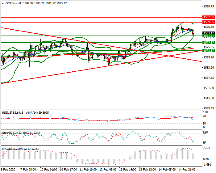Gold (GC) Mid-day Analysis 17 Feb 2020
