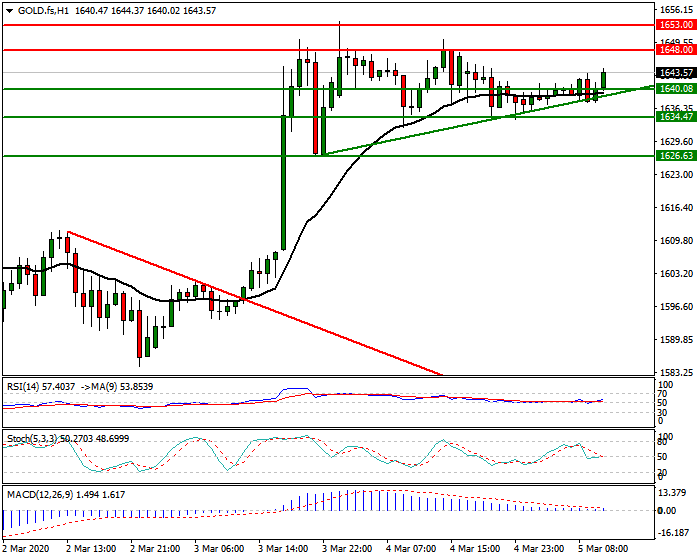 Gold (GC) Intra-day Analysis 05 March 2020
