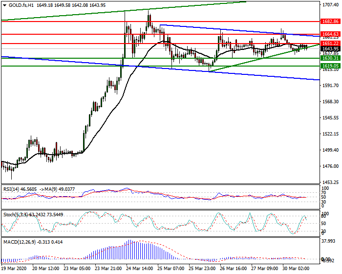 Gold (GC) Intra-day Analysis 30 March 2020