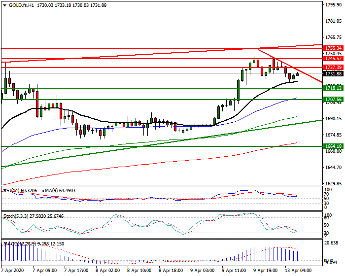 Gold (GC) Intra-day Analysis 13 April 2020