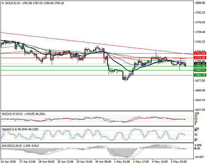Gold (GC) Intra-day Analysis 05 May 2020