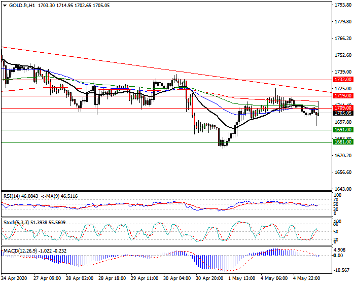 Gold (GC) Intra-day Analysis 05 May 2020