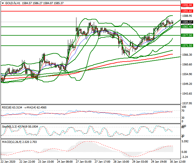 Gold (GC) Evening Analysis 30 Jan 2020