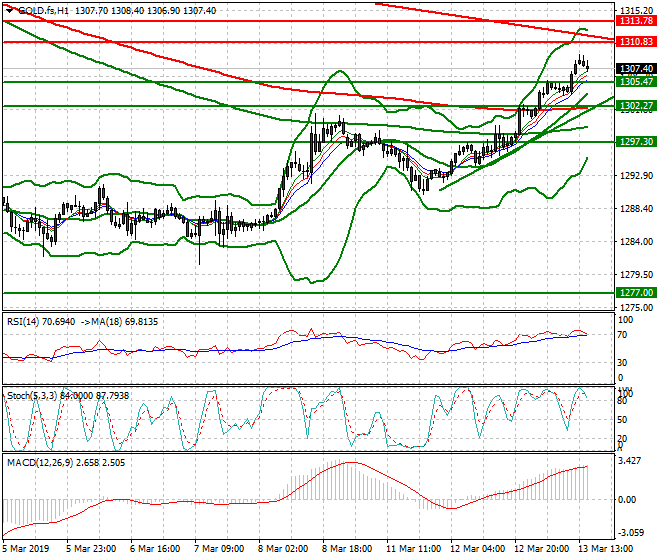 Gold (GC) Evening Analysis 13 March 2019