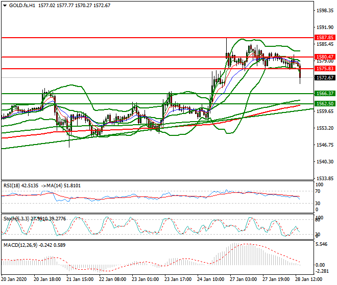 Gold (GC) Evening Analysis 28 Jan 2020