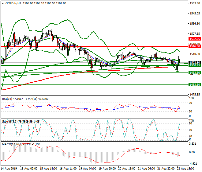 Gold (GC) Evening Analysis 22 Aug 2019