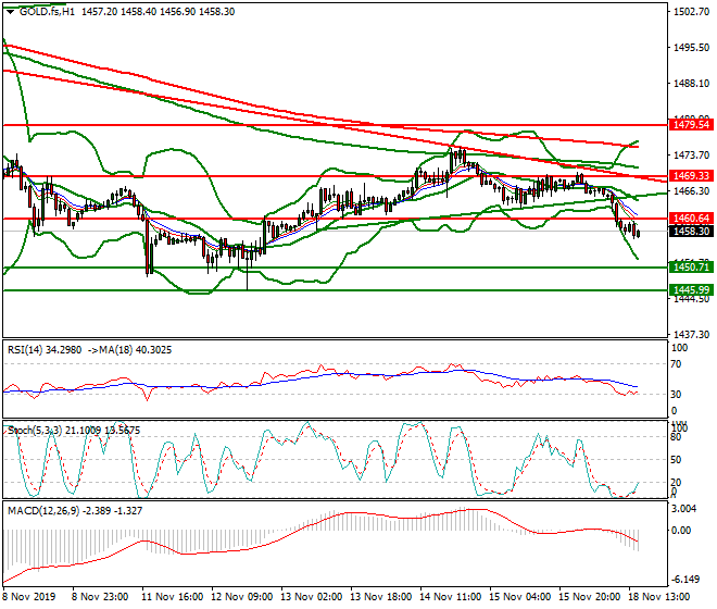 Gold (GC) Evening Analysis 18 Nov 2019