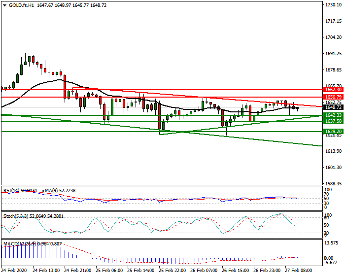 Gold (GC) Intra-day Analysis 27 Feb 2020